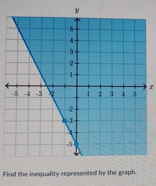 Find the inequality represented by the graph​ would I write it y is more than or equal-example-1