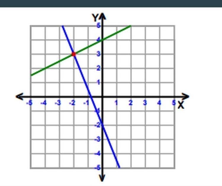 Need to find the solution to this system .-example-1