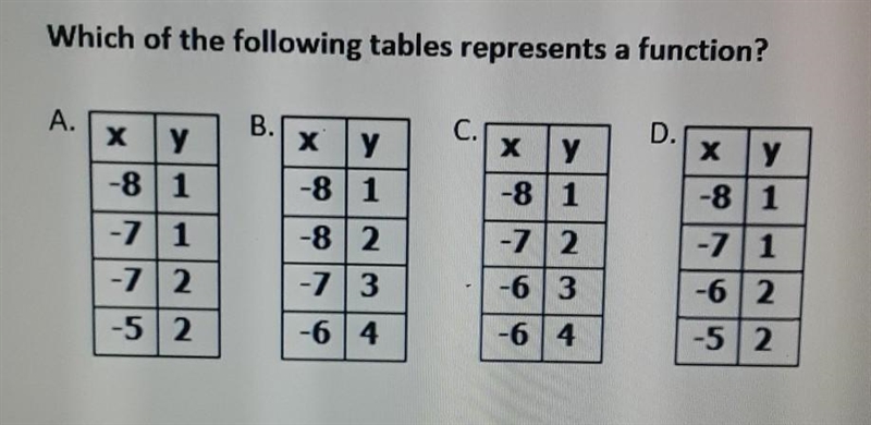 Which of the following tables represents a function ​-example-1