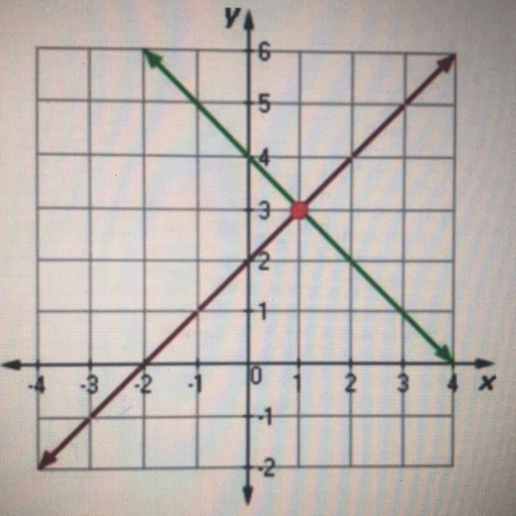 Write the system of equations that best represent this graph in any form and find-example-1