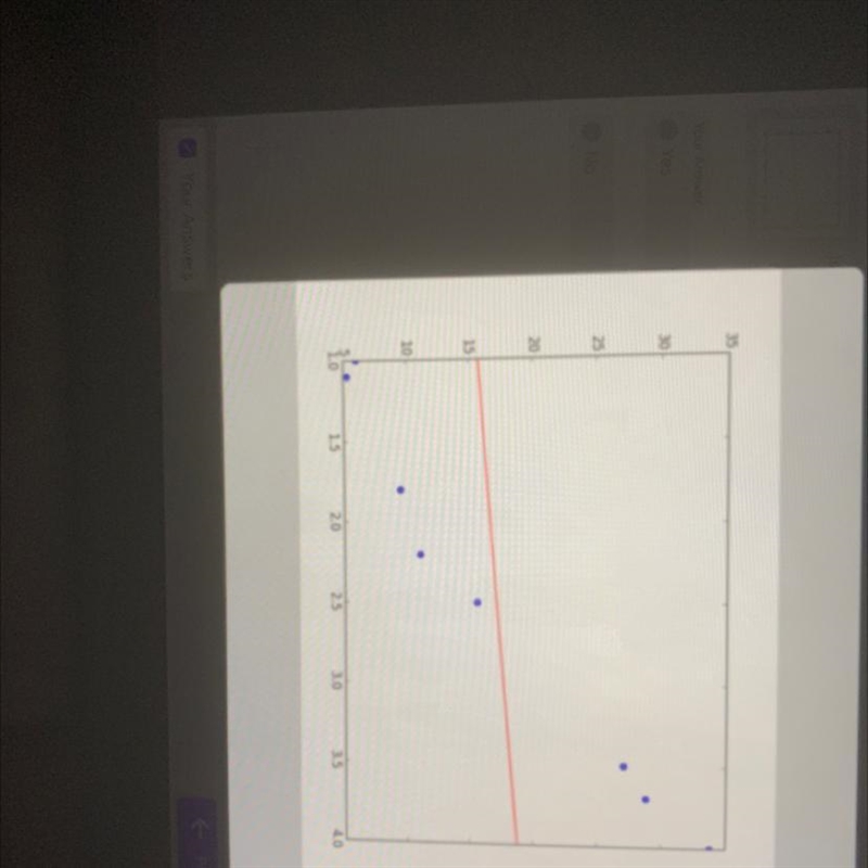 Is this line an accurate line estimate of best fit for the data? Yes No-example-1