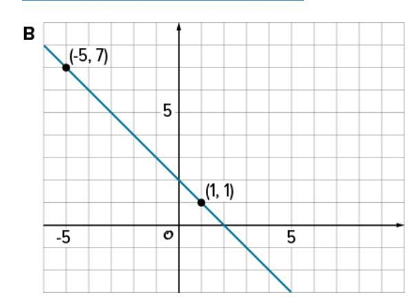 Calculate the slope of the line for Graph B.-example-1