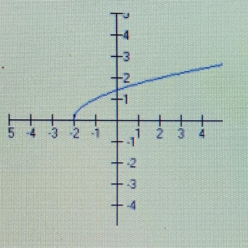 Which of the following best describes the graph below? A. It is not a function. B-example-1