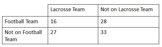 1. Students were surveyed and asked if they play lacrosse and/or football. The results-example-1