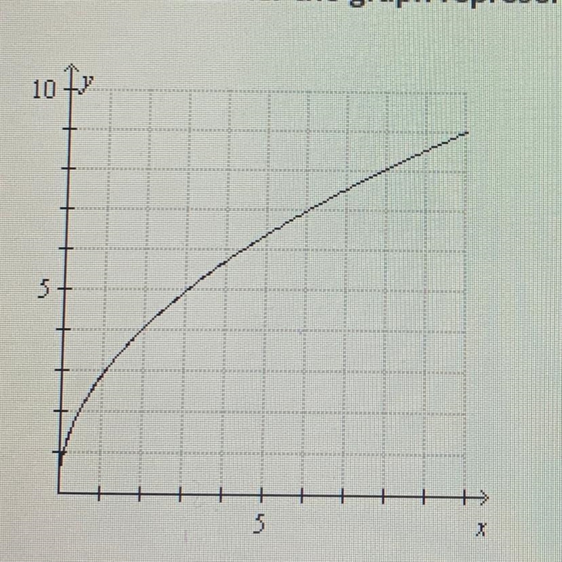 Determine whether the graph represents a function. Explain.-example-1