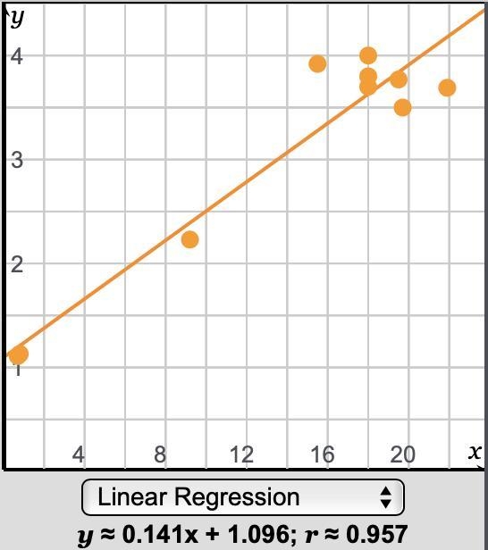 PLEEEEEAAASE ASAP! a) Describe how the line of best fit and the correlation coefficient-example-2