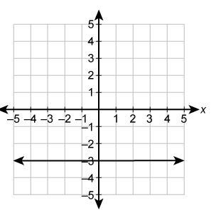 Is the relation in this graph a function? A.The graph is not a function. B.The graph-example-1