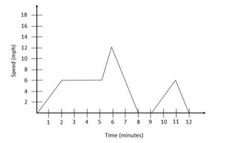 Isabelle rides her bike to school. The graph shows her speed at different point times-example-1