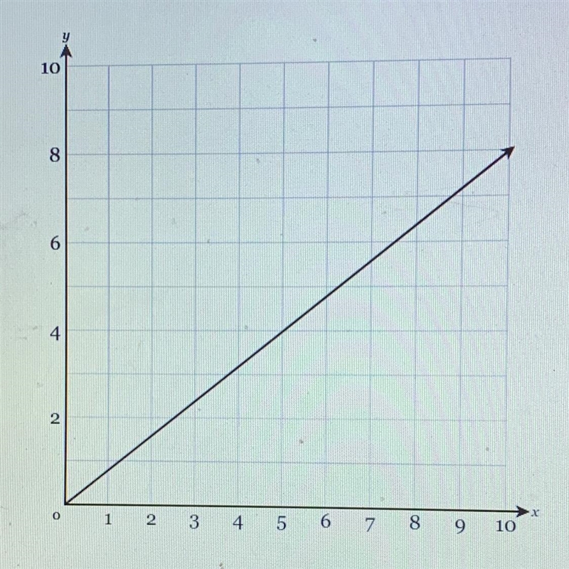 Find the equation that represents the proportional relationship in this graph-example-1