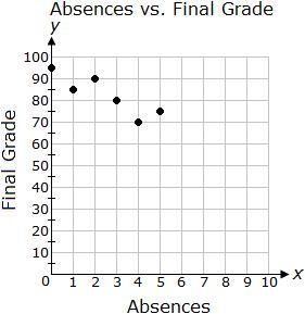 A teacher made the following graph showing absences vs. final grades. Predict the-example-1