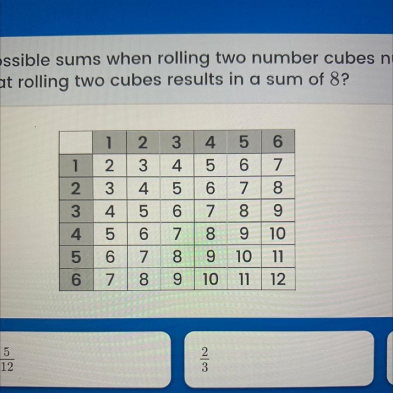 X 6. The table shows all the possible sums when rolling two number cubes numbered-example-1