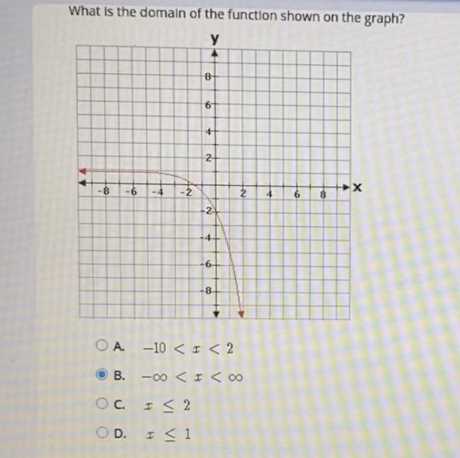 What is the domain of the function shown on the graph?-example-1