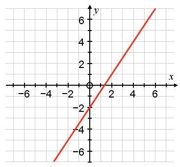 What is the gradient of the graph shown? Give your answer in its simplest form.-example-1