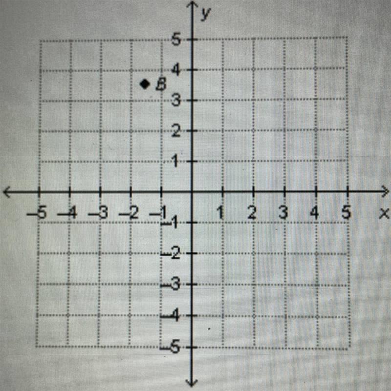 What is the x-coordinate of point B? Write a decimal coordinate.-example-1