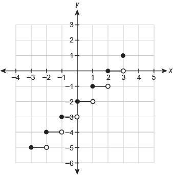 HELP PLEASE!! Can someone please check if my answer is right??!! Which graph represents-example-1