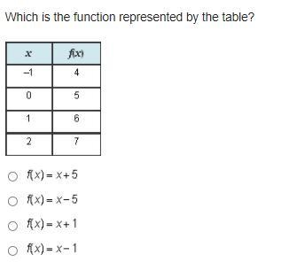 PLZ HELP 50 POINTS Which is the function represented by the table? A 2-column table-example-1