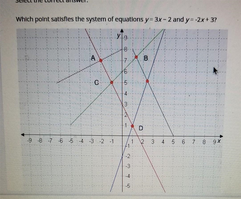 Which point satisfies the system of equations y= 3x - 2 and y=-2x+3? y 9 OD A B 7. 6 OD-example-1