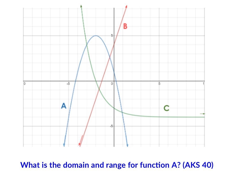 What is the domain and range for function A?-example-1