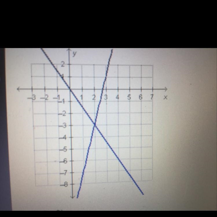 What is the solution to the system of equations graphed below? a. (2,-3) b. (-3,2) c-example-1