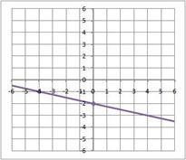 Find the equation of the line:-example-1