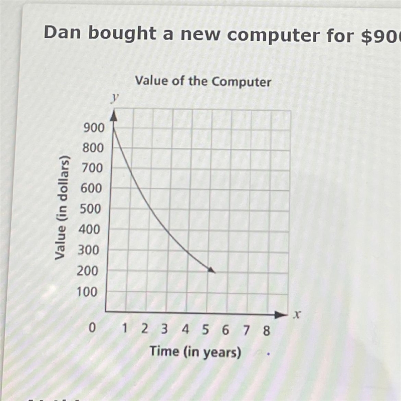 Dan bought a new computer for $900. Each year, the value of the computer decreased-example-1