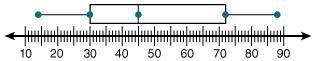 What is the interquartile range of the box-and-whisker plot shown? A.) 42 B.) 74 C-example-1