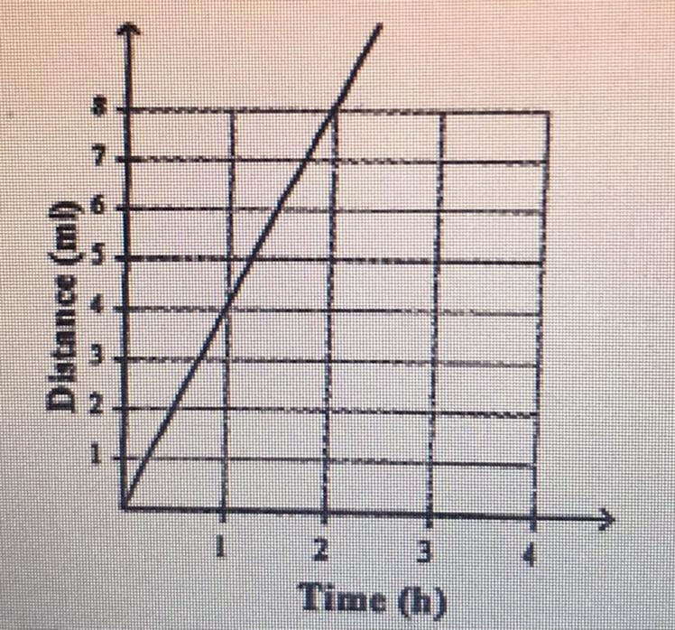 The graph shows the distance Julie walks over time. Does she walk at a constant or-example-1