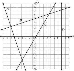 Four lines are shown in the graph below. Which line has the slope with the greatest-example-1