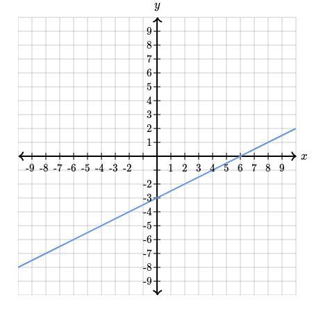 Find the equation of the line. Use exact numbers.-example-1