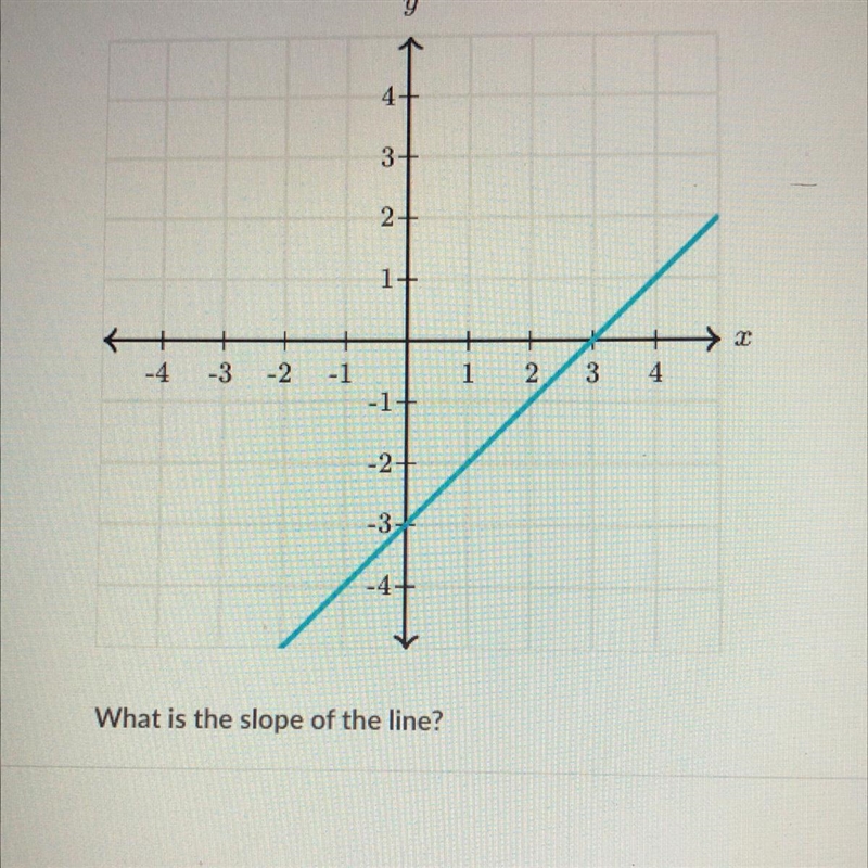 What is the slope of the line(image is above) please help me, this is worth 70 points-example-1