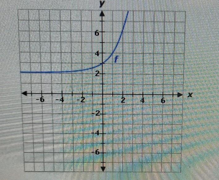 If f is translated 4 units down to create g, which fuliction represents g? A. g(x-example-1