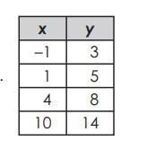 Which table represents a nonlinear function? pls hurry-example-1