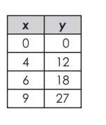 Which table represents a nonlinear function? pls hurry-example-2