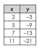 Which table represents a nonlinear function? pls hurry-example-3