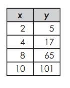 Which table represents a nonlinear function? pls hurry-example-4