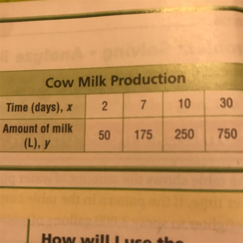 Dairy cows provide 90% of the world's milk supply. The table shows the amount of milk-example-1