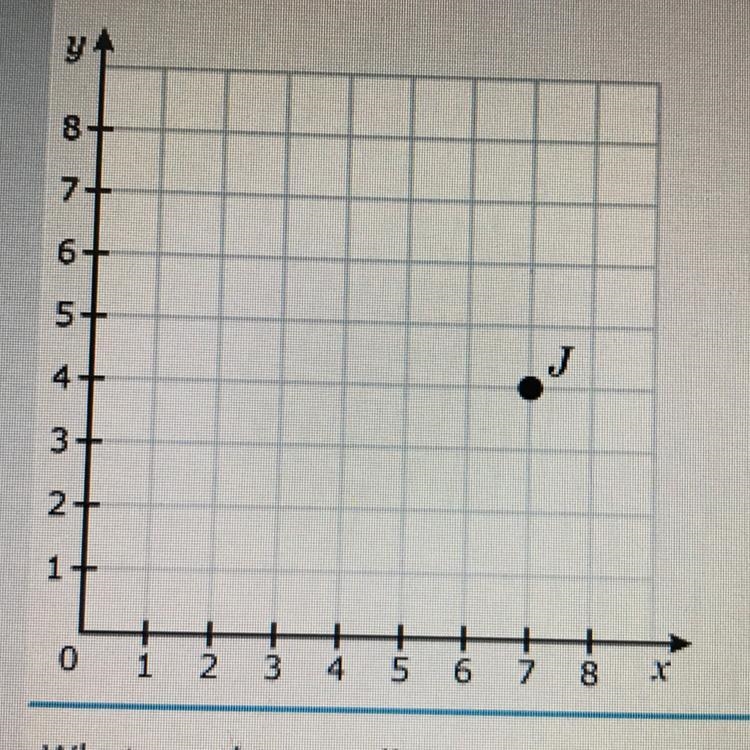 SOMEONE PLEASE HURRY!! Point J is shown on the coordinate plane. What are the coordinates-example-1