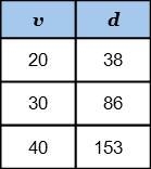 The table shows data for a car stopping on a wet road. Stopping distance formula d-example-1