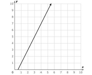 Look at this graph: What is the slope? Simplify your answer and write it as a proper-example-1