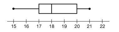 Based on the graph shown below, what value is the 25th percentile? 18 15 17-example-1