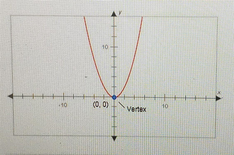 Which of the equations below could be the equatiom of this parabola O A. x= 1/2y^2 O-example-1