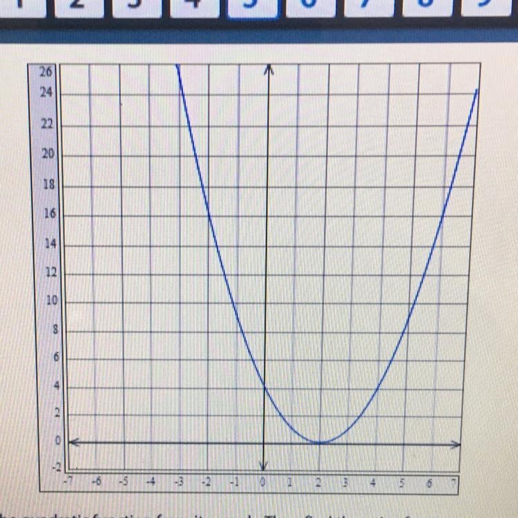 Find the zeros of the function from its graph. Then find the axis of symmetry.-example-1