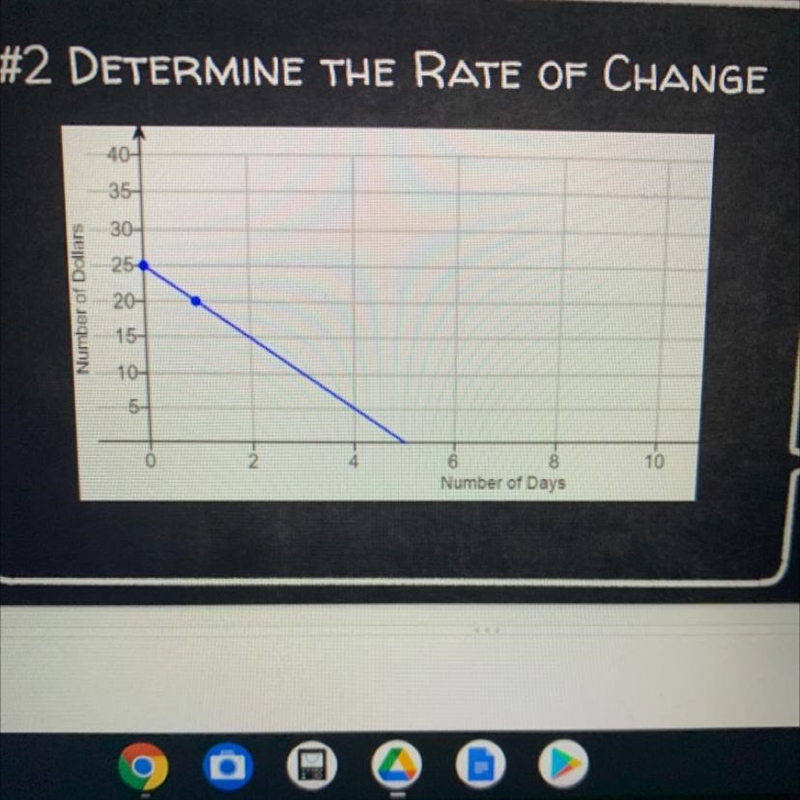 Determine the rate of change.( graph is in the picture)-example-1