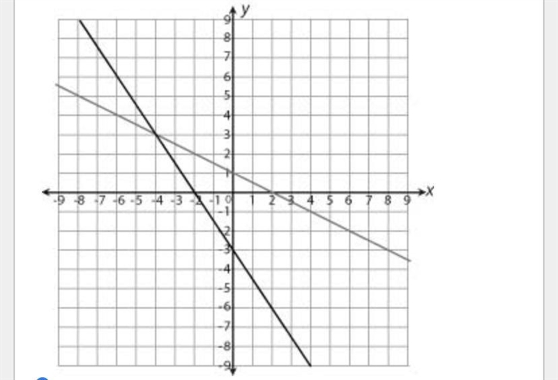 The graph below represents a system of equations. Which of the following statements-example-1