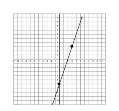 Use the graph below. Which equation represents the line that is graphed? A y=13x+6 B-example-1