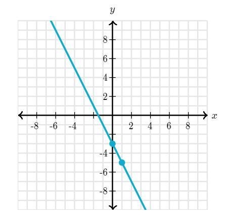 Write an equation that represents the line. Use exact numbers.-example-1