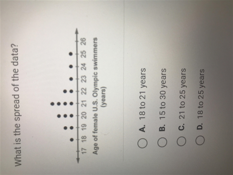 What is the spread of the data? Please help-example-1