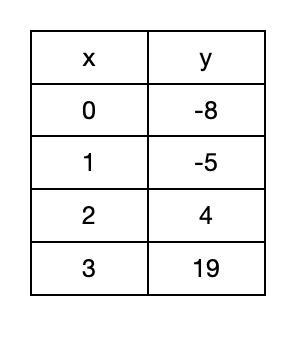 Calculate the average rate of change over the interval from x=1 to x=3 -2 6 8 12-example-1