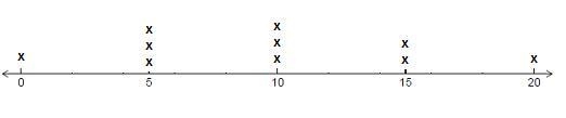 Each girl was given 20 beads to make a bracelet. The line plot above shows how many-example-1