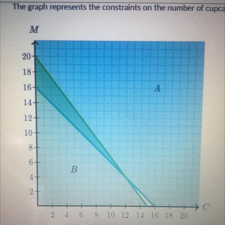 Sajid wants to bake cupcakes and muffins. He wants to bake a total of at least 16 cupcakes-example-1